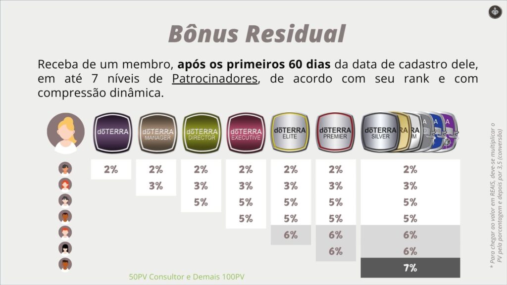 Bônus unilével ou residual da doTERRA
