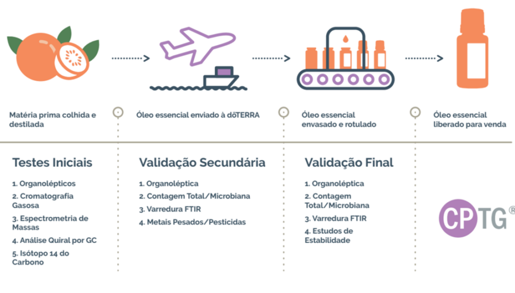 O processo CPTG da Doterra